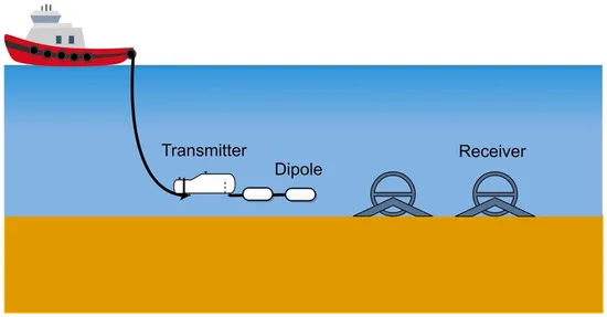 Diagram kapal survei CSEM menarik dipol transmitter dekat dasar laut dengan array receiver di dasar laut