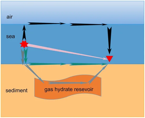 Diagram jalur rambatan medan elektromagnetik melalui udara, air laut, dan sedimen hingga ke reservoir hidrat gas, termasuk jalur airwave dekat permukaan