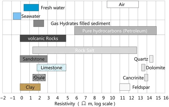 Grafik skala logaritmik menampilkan rentang resistivitas listrik air laut, air tawar, sedimen berisi hidrat gas, hidrokarbon, dan jenis batuan umum