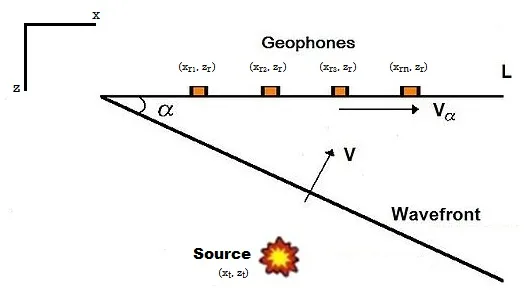 Diagram gelombang seismik merambat menuju array geophone linear